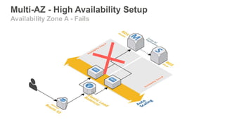Multi-AZ - High Availability Setup
Availability Zone A - Fails
 