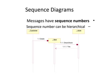 Sequence Diagrams
•Messages have sequence numbers
–Sequence number can be hierarchical
: Customer
: Item
: store
1. Create
1.1. CheckStock
1.1.1. Yes
 