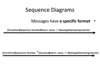 Sequence Diagrams
•Messages have a specific format
[Condition]Sequence Number.Return value := MessageName(Arguments)
[Condition]Sequence Number. Return value := MessageName(Arguments)*[iteration]
 