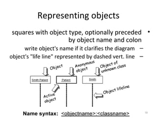 18
Representing objects
•squares with object type, optionally preceded
by object name and colon
–write object's name if it clarifies the diagram
–object's "life line" represented by dashed vert. line
 