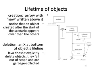 20
Lifetime of objects
•creation: arrow with
'new' written above it
–notice that an object
created after the start of
the scenario appears
lower than the others
•deletion: an X at bottom
of object's lifeline
–Java doesn't explicitly
delete objects; they fall
out of scope and are
garbage-collected
 