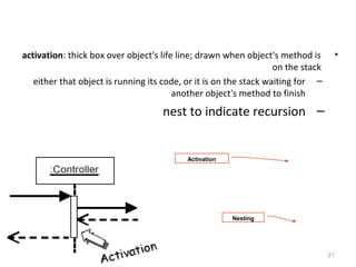 21
•activation: thick box over object's life line; drawn when object's method is
on the stack
–either that object is running its code, or it is on the stack waiting for
another object's method to finish
–nest to indicate recursion
Activation
Nesting
 