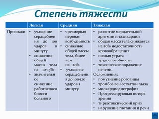 Степень тяжести
Легкая Средняя Тяжелая
Признаки • учащение
сердцебиен
ия до 100
ударов в
минуту
• снижение
общей
массы тела
на 10-15%
• значительн
ое
снижение
работоспосо
бности
больного
• чрезмерная
нервная
возбудимость
• снижение
общей массы
тела, более
чем
на 20%
• учащение
сердцебиени
я до 100-120
ударов в
минуту.
• развитие мерцательной
аритмии и тахикардии
• общая масса тела снижается
на 50% недостаточность
кровообращения
• полная утрата
трудоспособности
• токсическое поражение
печени.
Осложнения:
• помутнение роговицы
• тромбоз вен сетчатки глаза
• миокардиодистрофия
• Прогрессирующая потеря
зрения
• тиреотоксический криз
• нарушение глотания и речи
 
