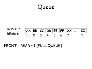 Queue
AA BB CC DD EE FF XX … ZZ
1 2 3 4 5 6 7 N
FRONT: 7
REAR: 6
FRONT = REAR + 1 [FULL QUEUE]
 