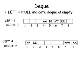 Deque
• LEFT = NULL indicate deque is empty
AA BB CC DD
1 2 3 4 5 6 7 8
LEFT: 4
RIGHT: 7
YY ZZ WW XX
1 2 3 4 5 6 7 8
LEFT: 4
RIGHT: 7
 