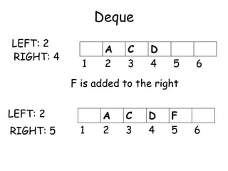 Deque
A C D
1 2 3 4 5 6
LEFT: 2
RIGHT: 4
F is added to the right
A C D F
1 2 3 4 5 6
LEFT: 2
RIGHT: 5
 