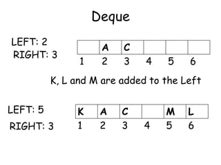 Deque
A C
1 2 3 4 5 6
LEFT: 2
RIGHT: 3
K, L and M are added to the Left
K A C M L
1 2 3 4 5 6
LEFT: 5
RIGHT: 3
 