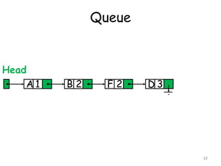 Queue
32
1A 2B 2F 3D
Head
 