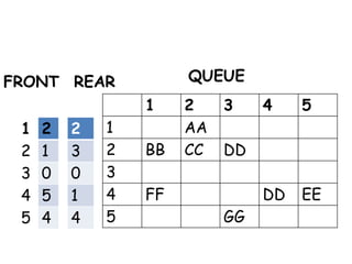 1 2 3 4 5
1 AA
2 BB CC DD
3
4 FF DD EE
5 GG
1 2
2 1
3 0
4 5
5 4
2
3
0
1
4
FRONT REAR QUEUE
 