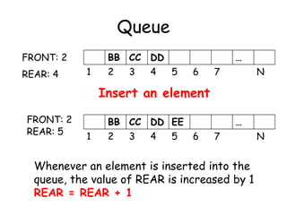 Queue
BB CC DD …
1 2 3 4 5 6 7 N
FRONT: 2
REAR: 4
Insert an element
BB CC DD EE …
1 2 3 4 5 6 7 N
FRONT: 2
REAR: 5
Whenever an element is inserted into the
queue, the value of REAR is increased by 1
REAR = REAR + 1
 