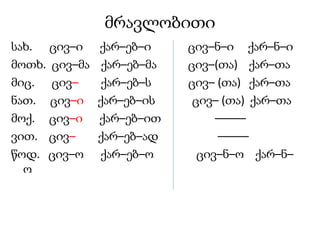 მრავლობითი
სახ. ცივ–ი ქარ–ებ–ი ცივ–ნ–ი ქარ–ნ–ი
მოთხ. ცივ–მა ქარ–ებ–მა ცივ–(თა) ქარ–თა
მიც. ცივ– ქარ–ებ–ს ცივ– (თა) ქარ–თა
ნათ. ცივ–ი ქარ–ებ–ის ცივ– (თა) ქარ–თა
მოქ. ცივ–ი ქარ–ებ–ით –––––
ვით. ცივ– ქარ–ებ–ად –––––
წოდ. ცივ–ო ქარ–ებ–ო ცივ–ნ–ო ქარ–ნ–
ო
 