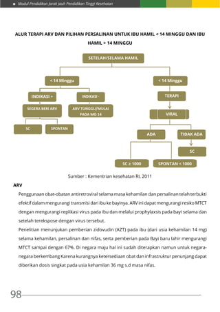 Modul Pendidikan Jarak Jauh Pendidikan Tinggi Kesehatan
98
ALUR TERAPI ARV DAN PILIHAN PERSALINAN UNTUK IBU HAMIL < 14 MINGGU DAN IBU
HAMIL > 14 MINGGU
Sumber : Kementrian kesehatan RI, 2011
ARV
Penggunaan obat-obatan antiretroviral selama masa kehamilan dan persalinan telah terbukti
efektif dalam mengurangi transmisi dari ibu ke bayinya. ARV ini dapat mengurangi resiko MTCT
dengan mengurangi replikasi virus pada ibu dan melalui prophylaxsis pada bayi selama dan
setelah terekspose dengan virus tersebut.
Penelitian menunjukan pemberian zidovudin (AZT) pada ibu (dari usia kehamilan 14 mg)
selama kehamilan, persalinan dan nifas, serta pemberian pada Bayi baru lahir mengurangi
MTCT sampai dengan 67%. Di negara maju hal ini sudah diterapkan namun untuk negara-
negara berkembang Karena kurangnya ketersediaan obat dan infrastruktur penunjang dapat
diberikan dosis singkat pada usia kehamilan 36 mg s.d masa nifas.
VIRAL LOAD
SETELAH/SELAMA HAMIL
< 14 Minggu
TERAPI
ARV
VIRAL
LOAD
INDIKASI +
SEGERA BERI ARV
SC SPONTAN
SC ≥ 1000 SPONTAN < 1000
SC
< 14 Minggu
INDIKASI -
ARV TUNGGU/MULAI
PADA MG 14
ADA TIDAK ADA
 