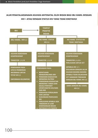 Modul Pendidikan Jarak Jauh Pendidikan Tinggi Kesehatan
100
ALUR PENATALAKSANAAN ASUHAN ANTENATAL OLEH BIDAN BAGI IBU HAMIL DENGAN
HIV + ATAU DENGAN STATUS HIV YANG TIDAK DIKETAHUI
IBU
HAMIL
TEMPAT
PRAKTIK
BIDAN
BPS/RB
IBU HAMIL HIV (-) IBU HAMIL STATUS
HIV (+)
IBU HAMIL STATUS HIV
TIDAK DIKETAHUI
ASUHAN KEBIDANAN
KOMPREHENSIF
TRIMESTER I, II, III
PENEKANAN PADA
UPAYA PEMBERIAN
INFORMASI UNTUK
TETAP HIV (-)
(INFORMASI KELOMPOK)
ASUHAN KEBIDANAN
KOMPREHENSIF
TRIMESTER I, II, III
ASUHAN KEBIDANAN
KOMPREHENSIF
TRIMESTER I, II, III +
PERUJUKAN UNTUK VCT
(APABILA HIV -/ +
SESUAIKAN DENGAN JALUR
ASUHAN MASING-MASING
APABILA TIDAK DILAKUKAN
VCT SAMAKAN TINDAKAN
DENGAN IBU HAMIL HIV (+)
SAMA DENGAN IBU HAMIL
HIV (+)
PENEKANAN PADA:
• KEPATUHAN
MENGKONSUMSI ARV
• PENDIDIKN KESEHATAN
MENGENAI NUTRISI
• PENDIDIKAN KESEHATAN
MENGENAI TANDA DAN
GEJALA PENYAKIT
OPORTUNISTIK HIV/AIDS
DAN IMS
• PERSIAPAN PERSALINAN
DAN LAKTASI
• DUKUNGAN PSIKOLOGIS
IBU
• PERUJUKAN APABILA ADA
TINDAKAN DI LUAR
KEWENANGAN BIDAN
• INFORMASI KELOMPOK
 