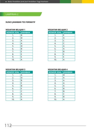Modul Pendidikan Jarak Jauh Pendidikan Tinggi Kesehatan
112
KUNCI JAWABAN TES FORMATIF
KEGIATAN BELAJAR 1
NOMOR SOAL JAWABAN
1. B
2. D
3. A
4. A
5. D
6. B
7. E
8. E
9. E
10. A
KEGIATAN BELAJAR 3
NOMOR SOAL JAWABAN
1. A
2. D
3. B
4. E
5. B
6. E
7. C
8. A
9. E
10. A
KEGIATAN BELAJAR 2
NOMOR SOAL JAWABAN
1. E
2. A
3. C
4. C
5. A
6. A
7. B
8. E
9. E
10. A
KEGIATAN BELAJAR 4
NOMOR SOAL JAWABAN
1. D
2. A
3. A
4. A
5. A
6. B
7. B
8. C
9. B
10. A
LAMPIRAN 2
 