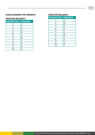 Modul Pendidikan Jarak Jauh Jenjang Diploma 3 Program Studi Kebidanan
113
KUNCI JAWABAN TES FORMATIF
KEGIATAN BELAJAR 5
NOMOR SOAL JAWABAN
1. C
2. E
3. A
4. B
5. E
6. B
7. C
8. A
9. B
10. E
KEGIATAN BELAJAR 6
NOMOR SOAL JAWABAN
1. C
2. D
3. E
4. E
5. C
6. D
7. E
8. E
9. E
10. E
 