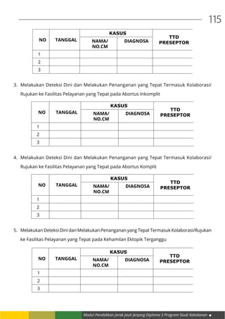 Modul Pendidikan Jarak Jauh Jenjang Diploma 3 Program Studi Kebidanan
115
NO TANGGAL
KASUS
TTD
PRESEPTORNAMA/
NO.CM
DIAGNOSA
1
2
3
3.	 Melakukan Deteksi Dini dan Melakukan Penanganan yang Tepat Termasuk Kolaborasi/
Rujukan ke Fasilitas Pelayanan yang Tepat pada Abortus Inkomplit
NO TANGGAL
KASUS
TTD
PRESEPTORNAMA/
NO.CM
DIAGNOSA
1
2
3
4.	 Melakukan Deteksi Dini dan Melakukan Penanganan yang Tepat Termasuk Kolaborasi/
Rujukan ke Fasilitas Pelayanan yang Tepat pada Abortus Komplit
NO TANGGAL
KASUS
TTD
PRESEPTORNAMA/
NO.CM
DIAGNOSA
1
2
3
5.	 Melakukan Deteksi Dini dan Melakukan Penanganan yang Tepat Termasuk Kolaborasi/Rujukan
ke Fasilitas Pelayanan yang Tepat pada Kehamilan Ektopik Terganggu
NO TANGGAL
KASUS
TTD
PRESEPTORNAMA/
NO.CM
DIAGNOSA
1
2
3
 