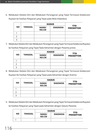 Modul Pendidikan Jarak Jauh Pendidikan Tinggi Kesehatan
116
6.	 Melakukan Deteksi Dini dan Melakukan Penanganan yang Tepat Termasuk Kolaborasi/
Rujukan ke Fasilitas Pelayanan yang Tepat pada Mola Hidatidosa
NO TANGGAL
KASUS
TTD
PRESEPTORNAMA/
NO.CM
DIAGNOSA
1
2
3
7.	 Melakukan Deteksi Dini dan Melakukan Penanganan yang Tepat Termasuk Kolaborasi/Rujukan
ke Fasilitas Pelayanan yang Tepat Ppda Kehamilan dengan Plasenta previa
NO TANGGAL
KASUS
TTD
PRESEPTORNAMA/
NO.CM
DIAGNOSA
1
2
3
8.	 Melakukan Deteksi Dini dan Melakukan Penanganan yang Tepat Termasuk Kolaborasi/
Rujukan Ke Fasilitas Pelayanan yang Tepat pada Kehamilan dengan Anemia
NO TANGGAL
KASUS
TTD
PRESEPTORNAMA/
NO.CM
DIAGNOSA
1
2
3
9.	 Melakukan Deteksi Dini dan Melakukan Penanganan yang Tepat Termasuk Kolaborasi/Rujukan
ke Fasilitas Pelayanan yang Tepat pada Kehamilan dengan Solusio Plasenta
NO TANGGAL
KASUS
TTD
PRESEPTORNAMA/
NO.CM
DIAGNOSA
1
 
