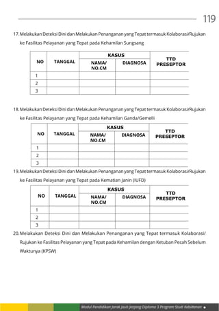 Modul Pendidikan Jarak Jauh Jenjang Diploma 3 Program Studi Kebidanan
119
17.	Melakukan Deteksi Dini dan Melakukan Penanganan yang Tepat termasuk Kolaborasi/Rujukan
ke Fasilitas Pelayanan yang Tepat pada Kehamilan Sungsang
NO TANGGAL
KASUS
TTD
PRESEPTORNAMA/
NO.CM
DIAGNOSA
1
2
3
18.	Melakukan Deteksi Dini dan Melakukan Penanganan yang Tepat termasuk Kolaborasi/Rujukan
ke Fasilitas Pelayanan yang Tepat pada Kehamilan Ganda/Gemelli
NO TANGGAL
KASUS
TTD
PRESEPTORNAMA/
NO.CM
DIAGNOSA
1
2
3
19.	Melakukan Deteksi Dini dan Melakukan Penanganan yang Tepat termasuk Kolaborasi/Rujukan
ke Fasilitas Pelayanan yang Tepat pada Kematian Janin (IUFD)
NO TANGGAL
KASUS
TTD
PRESEPTORNAMA/
NO.CM
DIAGNOSA
1
2
3
20.	Melakukan Deteksi Dini dan Melakukan Penanganan yang Tepat termasuk Kolaborasi/
Rujukan ke Fasilitas Pelayanan yang Tepat pada Kehamilan dengan Ketuban Pecah Sebelum
Waktunya (KPSW)
 
