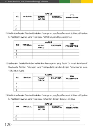 Modul Pendidikan Jarak Jauh Pendidikan Tinggi Kesehatan
120
NO TANGGAL
KASUS
TTD
PRESEPTORNAMA/
NO.CM
DIAGNOSA
1
2
3
21.	Melakukan Deteksi Dini dan Melakukan Penanganan yang Tepat Termasuk Kolaborasi/Rujukan
ke Fasilitas Pelayanan yang Tepat pada Polihidramnion/Oligohidramnion
NO TANGGAL
KASUS
TTD
PRESEPTORNAMA/
NO.CM
DIAGNOSA
1
2
3
22.	Melakukan Deteksi Dini dan Melakukan Penanganan yang Tepat Termasuk Kolaborasi/
Rujukan ke Fasilitas Pelayanan yang Tepat pada Kehamilan dengan Pertumbuhan Janin
Terhambat (IUGR)
NO TANGGAL
KASUS
TTD
PRESEPTORNAMA/
NO.CM
DIAGNOSA
1
2
3
23.	Melakukan Deteksi Dini dan Melakukan Penanganan yang Tepat Termasuk Kolaborasi/Rujukan
ke Fasilitas Pelayanan yang Tepat pada Kehamilan dengan Diabetes Mellitus
NO TANGGAL
KASUS
TTD
PRESEPTORNAMA/
NO.CM
DIAGNOSA
1
2
3
 