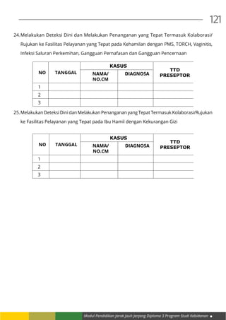 Modul Pendidikan Jarak Jauh Jenjang Diploma 3 Program Studi Kebidanan
121
24.	Melakukan Deteksi Dini dan Melakukan Penanganan yang Tepat Termasuk Kolaborasi/
Rujukan ke Fasilitas Pelayanan yang Tepat pada Kehamilan dengan PMS, TORCH, Vaginitis,
Infeksi Saluran Perkemihan, Gangguan Pernafasan dan Gangguan Pencernaan
NO TANGGAL
KASUS
TTD
PRESEPTORNAMA/
NO.CM
DIAGNOSA
1
2
3
25.	Melakukan Deteksi Dini dan Melakukan Penanganan yang Tepat Termasuk Kolaborasi/Rujukan
ke Fasilitas Pelayanan yang Tepat pada Ibu Hamil dengan Kekurangan Gizi
NO TANGGAL
KASUS
TTD
PRESEPTORNAMA/
NO.CM
DIAGNOSA
1
2
3
 