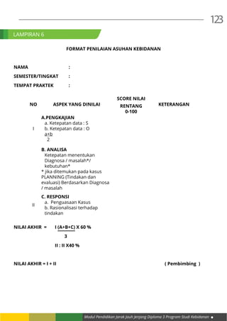 Modul Pendidikan Jarak Jauh Jenjang Diploma 3 Program Studi Kebidanan
123
FORMAT PENILAIAN ASUHAN KEBIDANAN
NAMA			:
SEMESTER/TINGKAT	:
TEMPAT PRAKTEK		 :
NO ASPEK YANG DINILAI
SCORE NILAI
KETERANGANRENTANG
0-100
I
A.PENGKAJIAN
a. Ketepatan data : S
b. Ketepatan data : O
a+b
2
B. ANALISA
Ketepatan menentukan
Diagnosa / masalah*/
kebutuhan*
* jika ditemukan pada kasus
PLANNING (Tindakan dan
evaluasi) Berdasarkan Diagnosa
/ masalah
II
C. RESPONSI
a. Penguasaan Kasus
b. Rasionalisasi terhadap
tindakan
NILAI AKHIR =	 I (A+B+C) X 60 %
				 3
				 II : II X40 %
NILAI AKHIR = I + II								 ( Pembimbing )
LAMPIRAN 6
 