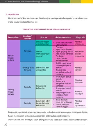 Modul Pendidikan Jarak Jauh Pendidikan Tinggi Kesehatan
8
2.	Diagnosis
Untuk memudahkan saudara membedakan jenis-jenis perdarahan pada kehamilan muda
maka pelajarilah tabel berikut ini:
Diagnosis perdarahan pada kehamilan muda
Perdarahan
Keadaan
serviks
Uterus Gejala/tsaudara Diagnosis
Bercak
hingga
sedang
Tertutup
Sesuai dengan
usia kehamilan
•	 Kram perut bawah
Uterus lunak
Abortus
imminens
Sedikit
membesar dari
normal
•	 Pingsan
•	 Nyeri perut bawah
•	 Nyeri goyang porsio
•	 Ada massa adneksa
•	 Terdapat
cairan bebas
intraabdomen
Kehamilan
ektopik
terganggu
Tertutup atau
terbuka
Lebih kecil dari
usia gestasi
•	 Sedikit nyeri atau
tanpa nyeri perut
bawah
•	 Riwayat ada
pengeluaran hasil
konsepsi
Abortus
komplit
Sedang
hingga
banyak
Terbuka
Sesuai usia
kehamilan
•	 Kram/nyeri perut
bawah
•	 Belum ada
pengeluaran hasil
konsepsi
Abortus
insipiens
•	 Kram/nyeri perut
bawah
•	 ada pengeluaran
sebagian hasil
konsepsi
Abortus
inkomplit
Terbuka
Lunak dan lebih
besar dari usia
kehamilan
•	 mual muntah
•	 kram perut bawah
•	 keluar jaringan
seperti anggur
Abortus
Mola
hydatidosa
Diagnosis yang tepat akan mempengaruhi terhadap penanganan yang tepat pula. Bidan
harus memikirkan kemungkinan diagnosis potensial dan antisipasinya.
	 Perdarahan hamil muda jika tidak ditangani secara cepat dan tepat potensial terjadi syok
 