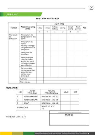 Modul Pendidikan Jarak Jauh Jenjang Diploma 3 Program Studi Kebidanan
125
Penilaian Aspek Sikap
Standar
Aspek sikap yang
dinilai
Aspek Sikap
KetSelalu Sering
Kadang-
kadang
Jarang
Sangat
jarang
Tidak
pernah
5 4 3 2 1 0
Nilai batas:
60
Bobot 20%
Menyiapkan alat
dengan cermat dan
benar
Menyiapkan ibu
hamil/
keluarga sehingga
tercipta iklim social
yang serasi
Bekerja secara
sistematis
Bekerja dengan
memperhatikan
kondisi ibu hamil
terhadap tindakan
yang dilakukan
Berkomunikasi
dengan santai dan
sopan dengan
bahasa yang
dimengerti
Sub Total
Nilai rata-rata
NILAI AKHIR
NO
ASPEK
PENILAIAN
RUMUS
PERHITUNGAN
NILAI KET
1 PENGETAHUAN Nilai rata – rata x 2
2 KETERAMPILAN Nilai rata – rata x 6
3 SIKAP Nilai rata – rata x 2
NILAI AKHIR
Nilai 1 + 2 + 3
10
Nilai Batas Lulus : 2.75						
LAMPIRAN 7
, ...........................................
PENGUJI
__________________________________________
 