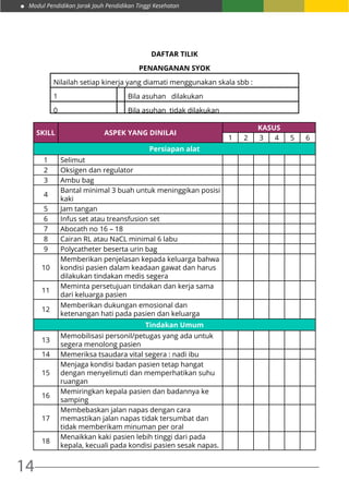 Modul Pendidikan Jarak Jauh Pendidikan Tinggi Kesehatan
14
DAFTAR TILIK
PENANGANAN SYOK
Nilailah setiap kinerja yang diamati menggunakan skala sbb :
1 Bila asuhan dilakukan
0 Bila asuhan tidak dilakukan
SKILL ASPEK YANG DINILAI
KASUS
1 2 3 4 5 6
Persiapan alat
1 Selimut
2 Oksigen dan regulator
3 Ambu bag
4
Bantal minimal 3 buah untuk meninggikan posisi
kaki
5 Jam tangan
6 Infus set atau treansfusion set
7 Abocath no 16 – 18
8 Cairan RL atau NaCL minimal 6 labu
9 Polycatheter beserta urin bag
10
Memberikan penjelasan kepada keluarga bahwa
kondisi pasien dalam keadaan gawat dan harus
dilakukan tindakan medis segera
11
Meminta persetujuan tindakan dan kerja sama
dari keluarga pasien
12
Memberikan dukungan emosional dan
ketenangan hati pada pasien dan keluarga
Tindakan Umum
13
Memobilisasi personil/petugas yang ada untuk
segera menolong pasien
14 Memeriksa tsaudara vital segera : nadi ibu
15
Menjaga kondisi badan pasien tetap hangat
dengan menyelimuti dan memperhatikan suhu
ruangan
16
Memiringkan kepala pasien dan badannya ke
samping
17
Membebaskan jalan napas dengan cara
memastikan jalan napas tidak tersumbat dan
tidak memberikam minuman per oral
18
Menaikkan kaki pasien lebih tinggi dari pada
kepala, kecuali pada kondisi pasien sesak napas.
 