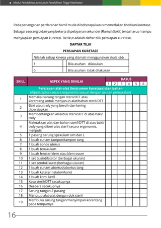 Modul Pendidikan Jarak Jauh Pendidikan Tinggi Kesehatan
16
Pada penanganan perdarahan hamil muda di beberapa kasus memerlukan tindakan kuretase.
Sebagai seorang bidan yang bekerja di pelayanan sekunder (Rumah Sakit) tentu harus mampu
menyiapkan persiapan kuretasi. Berikut adalah daftar tilik persiapan kuretase.
DAFTAR TILIK
PERSIAPAN KURETASE
Nilailah setiap kinerja yang diamati menggunakan skala sbb :
1 Bila asuhan dilakukan
0 Bila asuhan tidak dilakukan
SKILL ASPEK YANG DINILAI
KASUS
1 2 3 4 5 6
Persiapan alat-alat (instrumen kuretase) dan bahan
(dipersiapkan secara ergonomis sesuai dengan urutan pemakaian)
1
Memakai sarung tangan steril/DTT atau
korentang untuk menyusun alat/bahan steril/DTT
2
Baki atau troly yang bersih dan kering
dipersiapkan
3
Membentangkan alas/duk steril/DTT di atas baki/
troly
4
Meletakkan alat dan bahan steril/DTT di atas baki/
troly yang diberi alas steril secara ergonomis,
meliputi:
5 1 pasang sarung spekulum sim dan L
6 1 buah cunam tampon/tampon tang
7 1 buah sonde uterus
8 1 buah tenakulum
9 1 buah fenster klem atau klem ovum
10 1 set busi/dilatator (berbagai ukuran)
11 1 set sendok kuret (berbagai usuran)
12 1 buah cunam abortus/abortus tang
13 1 buah kateter nelaton/karet
14 1 buah kom kecil
15 Kasa steril/DTT secukupnya
16 Deepers secukupnya
17 Sarung tangan 2 pasang
18 Menutup alat-alat dengan duk steril
19
Membuka sarung tangan/menyimpan korentang
pada tempatnya
 