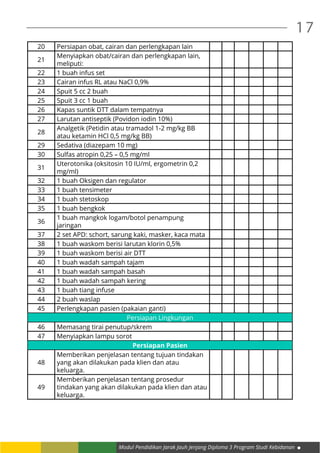 Modul Pendidikan Jarak Jauh Jenjang Diploma 3 Program Studi Kebidanan
17
20 Persiapan obat, cairan dan perlengkapan lain
21
Menyiapkan obat/cairan dan perlengkapan lain,
meliputi:
22 1 buah infus set
23 Cairan infus RL atau NaCl 0,9%
24 Spuit 5 cc 2 buah
25 Spuit 3 cc 1 buah
26 Kapas suntik DTT dalam tempatnya
27 Larutan antiseptik (Povidon iodin 10%)
28
Analgetik (Petidin atau tramadol 1-2 mg/kg BB
atau ketamin HCl 0,5 mg/kg BB)
29 Sedativa (diazepam 10 mg)
30 Sulfas atropin 0,25 – 0,5 mg/ml
31
Uterotonika (oksitosin 10 IU/ml, ergometrin 0,2
mg/ml)
32 1 buah Oksigen dan regulator
33 1 buah tensimeter
34 1 buah stetoskop
35 1 buah bengkok
36
1 buah mangkok logam/botol penampung
jaringan
37 2 set APD: schort, sarung kaki, masker, kaca mata
38 1 buah waskom berisi larutan klorin 0,5%
39 1 buah waskom berisi air DTT
40 1 buah wadah sampah tajam
41 1 buah wadah sampah basah
42 1 buah wadah sampah kering
43 1 buah tiang infuse
44 2 buah waslap
45 Perlengkapan pasien (pakaian ganti)
Persiapan Lingkungan
46 Memasang tirai penutup/skrem
47 Menyiapkan lampu sorot
Persiapan Pasien
48
Memberikan penjelasan tentang tujuan tindakan
yang akan dilakukan pada klien dan atau
keluarga.
49
Memberikan penjelasan tentang prosedur
tindakan yang akan dilakukan pada klien dan atau
keluarga.
 