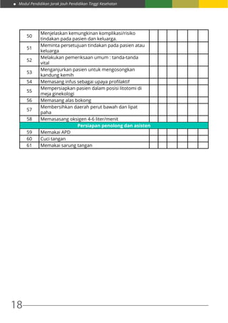 Modul Pendidikan Jarak Jauh Pendidikan Tinggi Kesehatan
18
50
Menjelaskan kemungkinan komplikasi/risiko
tindakan pada pasien dan keluarga.
51
Meminta persetujuan tindakan pada pasien atau
keluarga
52
Melakukan pemeriksaan umum : tanda-tanda
vital
53
Menganjurkan pasien untuk mengosongkan
kandung kemih
54 Memasang infus sebagai upaya profilaktif
55
Mempersiapkan pasien dalam posisi litotomi di
meja ginekologi
56 Memasang alas bokong
57
Membersihkan daerah perut bawah dan lipat
paha
58 Memasasang oksigen 4-6 liter/menit
Persiapan penolong dan asisten
59 Memakai APD
60 Cuci tangan
61 Memakai sarung tangan
 