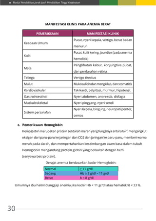 Modul Pendidikan Jarak Jauh Pendidikan Tinggi Kesehatan
30
Manifestasi Klinis pada Anemia Berat
Pemeriksaan Manifestasi Klinik
Keadaan Umum
Pucat, nyeri kepala, vértigo, berat badan
menurun
Kulit
Pucat, kulit kering, jaundice (pada anemia
hemolitik)
Mata
Penglihatan kabur, konjungtiva pucat,
dan perdarahan retina
Telinga Vertigo tinnitus
Mulut Mukosalicindanmengkilap,danstomatitis
Kardiovaskuler Takikardi, palpitasi, murmur, hipotensi.
Gastrointestinal Nyeri abdomen, anoreksia, disfagia
Muskuloskeletal Nyeri pinggang, nyeri sendi
Sistem persarafan
Nyeri Kepala, bingung, neuropati perifer,
cemas
c.	 Pemeriksaan Hemoglobin
Hemoglobin merupakan protein sel darah merah yang fungsinya antara lain: mengangkut
oksigen dari paru-paru ke jaringan dan CO2 dan jaringan ke paru-paru, memberi warna
merah pada darah, dan mempertahankan keseimbangan asam basa dalam tubuh
Hemoglobin mengandung protein globin yang berkaitan dengan hem
(senyawa besi protein).
Derajat anemia berdasarkan kadar Hemoglobin:
Normal > 11 g/dl
Sedang Hb > 8 g/dl – 11 g/dl
Berat b < 8 g/dl
Umumnya ibu hamil dianggap anemia jika kadar Hb < 11 gr/dl atau hematokrit < 33 %.
 