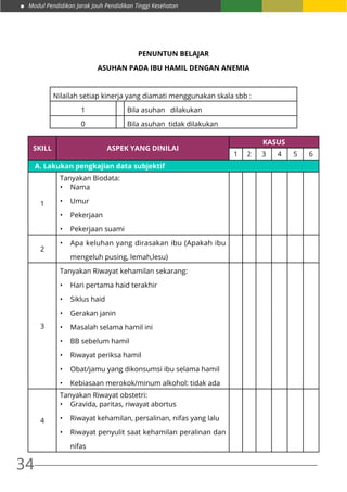 Modul Pendidikan Jarak Jauh Pendidikan Tinggi Kesehatan
34
PENUNTUN BELAJAR
ASUHAN PADA IBU HAMIL DENGAN ANEMIA
Nilailah setiap kinerja yang diamati menggunakan skala sbb :
1 Bila asuhan dilakukan
0 Bila asuhan tidak dilakukan
SKILL ASPEK YANG DINILAI
kasus
1 2 3 4 5 6
A. Lakukan pengkajian data subjektif
1
Tanyakan Biodata:
•	 Nama
•	 Umur
•	 Pekerjaan
•	 Pekerjaan suami
2
•	 Apa keluhan yang dirasakan ibu (Apakah ibu
mengeluh pusing, lemah,lesu)
3
Tanyakan Riwayat kehamilan sekarang:
•	 Hari pertama haid terakhir
•	 Siklus haid
•	 Gerakan janin
•	 Masalah selama hamil ini
•	 BB sebelum hamil
•	 Riwayat periksa hamil
•	 Obat/jamu yang dikonsumsi ibu selama hamil
•	 Kebiasaan merokok/minum alkohol: tidak ada
4
Tanyakan Riwayat obstetri:
•	 Gravida, paritas, riwayat abortus
•	 Riwayat kehamilan, persalinan, nifas yang lalu
•	 Riwayat penyulit saat kehamilan peralinan dan
nifas
 