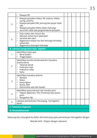 Modul Pendidikan Jarak Jauh Jenjang Diploma 3 Program Studi Kebidanan
35
•	 Riwayat KB
5
•	 Riwayat penyakit infeksi: TB, malaria, infeksi
cacing, anemia.
•	 Riwayat penyakit DM, jantung dan ginjal: tidak
ada
•	 Riwayat penyakit infeksi dalam keluarga
serumah: tidak ada yangmenderita penyakit.
6
•	 Pola makan dan minum Ibu
•	 Aktivitas sehari-hari/ pekerjaan
•	 Istirahat dan tidur
•	 Bagaimana respon ibu dan keluarga terhadap
kehamilan
•	 Bagaimana dukungan keluarga
B. Lakukan pengkajian data objektif
1
Identifikasi status gizi
•	 Berat badan:
•	 Tinggi badan:
2
Identifikasi kondisi kardiovaskuler/ tsaudara
anemia berat
•	 Tekanan darah
•	 Frekuensi nadi
•	 Frekuensi nafas
•	 Suhu
3
Identifikasi tsaudara anemia
•	 Rambut
•	 Muka
•	 Konjungtiva
•	 Mulut, bibir
•	 Ekstremitas atas dan bawah
4
Identifikasi pertumbuhan dan kondisi janin
•	 Palpasi abdomen: TFU, Presentasi dan posisi
janin
•	 Dengarkan DJJ
5
Lakukan pemeriksaan Penunjang: hemoglobin
darah
C. Tentukan diagnosis
D. Penatalaksanaan
Sekarang kita melangkah ke daftar tilik berikutnya yaitu pemeriksaan Hemoglobin dengan
Metode Sahli. Pelajari dengan seksama!
 