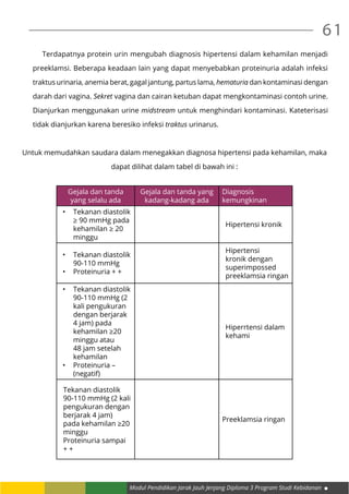 Modul Pendidikan Jarak Jauh Jenjang Diploma 3 Program Studi Kebidanan
61
	 Terdapatnya protein urin mengubah diagnosis hipertensi dalam kehamilan menjadi
preeklamsi. Beberapa keadaan lain yang dapat menyebabkan proteinuria adalah infeksi
traktus urinaria, anemia berat, gagal jantung, partus lama, hematuria dan kontaminasi dengan
darah dari vagina. Sekret vagina dan cairan ketuban dapat mengkontaminasi contoh urine.
Dianjurkan menggunakan urine midstream untuk menghindari kontaminasi. Kateterisasi
tidak dianjurkan karena beresiko infeksi traktus urinarus.
Untuk memudahkan saudara dalam menegakkan diagnosa hipertensi pada kehamilan, maka
dapat dilihat dalam tabel di bawah ini :
Gejala dan tanda
yang selalu ada
Gejala dan tanda yang
kadang-kadang ada
Diagnosis
kemungkinan
•	 Tekanan diastolik
≥ 90 mmHg pada
kehamilan ≥ 20
minggu
Hipertensi kronik
•	 Tekanan diastolik
90-110 mmHg
•	 Proteinuria + +
Hipertensi
kronik dengan
superimpossed
preeklamsia ringan
•	 Tekanan diastolik
90-110 mmHg (2
kali pengukuran
dengan berjarak
4 jam) pada
kehamilan ≥20
minggu atau
48 jam setelah
kehamilan
•	 Proteinuria –
(negatif)
Hiperrtensi dalam
kehami
Tekanan diastolik
90-110 mmHg (2 kali
pengukuran dengan
berjarak 4 jam)
pada kehamilan ≥20
minggu
Proteinuria sampai
+ +
Preeklamsia ringan
 