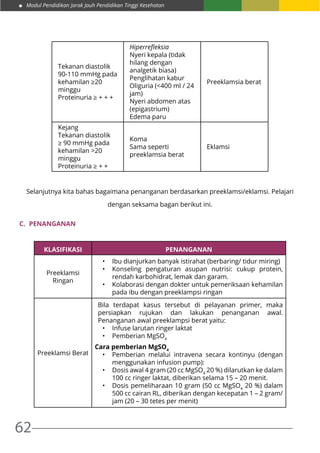 Modul Pendidikan Jarak Jauh Pendidikan Tinggi Kesehatan
62
Tekanan diastolik
90-110 mmHg pada
kehamilan ≥20
minggu
Proteinuria ≥ + + +
Hiperrefleksia
Nyeri kepala (tidak
hilang dengan
analgetik biasa)
Penglihatan kabur
Oliguria (<400 ml / 24
jam)
Nyeri abdomen atas
(epigastrium)
Edema paru
Preeklamsia berat
Kejang
Tekanan diastolik
≥ 90 mmHg pada
kehamilan >20
minggu
Proteinuria ≥ + +
Koma
Sama seperti
preeklamsia berat
Eklamsi
Selanjutnya kita bahas bagaimana penanganan berdasarkan preeklamsi/eklamsi. Pelajari
dengan seksama bagan berikut ini.
C.	 Penanganan
Klasifikasi Penanganan
Preeklamsi
Ringan
•	 Ibu dianjurkan banyak istirahat (berbaring/ tidur miring)
•	 Konseling pengaturan asupan nutrisi: cukup protein,
rendah karbohidrat, lemak dan garam.
•	 Kolaborasi dengan dokter untuk pemeriksaan kehamilan
pada ibu dengan preeklampsi ringan
Preeklamsi Berat
Bila terdapat kasus tersebut di pelayanan primer, maka
persiapkan rujukan dan lakukan penanganan awal.
Penanganan awal preeklampsi berat yaitu:
•	 Infuse larutan ringer laktat
•	 Pemberian MgSO4
Cara pemberian MgSO4
•	 Pemberian melalui intravena secara kontinyu (dengan
menggunakan infusion pump):
•	 Dosis awal 4 gram (20 cc MgSO4
20 %) dilarutkan ke dalam
100 cc ringer laktat, diberikan selama 15 – 20 menit.
•	 Dosis pemeliharaan 10 gram (50 cc MgSO4
20 %) dalam
500 cc cairan RL, diberikan dengan kecepatan 1 – 2 gram/
jam (20 – 30 tetes per menit)
 