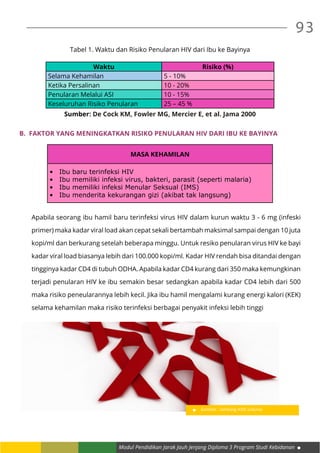 Modul Pendidikan Jarak Jauh Jenjang Diploma 3 Program Studi Kebidanan
93
Tabel 1. Waktu dan Risiko Penularan HIV dari Ibu ke Bayinya
Waktu Risiko (%)
Selama Kehamilan 5 - 10%
Ketika Persalinan 10 - 20%
Penularan Melalui ASI 10 - 15%
Keseluruhan Risiko Penularan 25 – 45 %
Sumber: De Cock KM, Fowler MG, Mercier E, et al. Jama 2000
B.	 Faktor Yang Meningkatkan Risiko Penularan HIV Dari Ibu Ke Bayinya
MASA KEHAMILAN
•	 Ibu baru terinfeksi HIV
•	 Ibu memiliki infeksi virus, bakteri, parasit (seperti malaria)
•	 Ibu memiliki infeksi Menular Seksual (IMS)
•	 Ibu menderita kekurangan gizi (akibat tak langsung)
Apabila seorang ibu hamil baru terinfeksi virus HIV dalam kurun waktu 3 - 6 mg (infeski
primer) maka kadar viral load akan cepat sekali bertambah maksimal sampai dengan 10 juta
kopi/ml dan berkurang setelah beberapa minggu. Untuk resiko penularan virus HIV ke bayi
kadar viral load biasanya lebih dari 100.000 kopi/ml. Kadar HIV rendah bisa ditandai dengan
tingginya kadar CD4 di tubuh ODHA. Apabila kadar CD4 kurang dari 350 maka kemungkinan
terjadi penularan HIV ke ibu semakin besar sedangkan apabila kadar CD4 lebih dari 500
maka risiko peneularannya lebih kecil. Jika ibu hamil mengalami kurang energi kalori (KEK)
selama kehamilan maka risiko terinfeksi berbagai penyakit infeksi lebih tinggi
Gambar : lambang AIDS sedunia
 