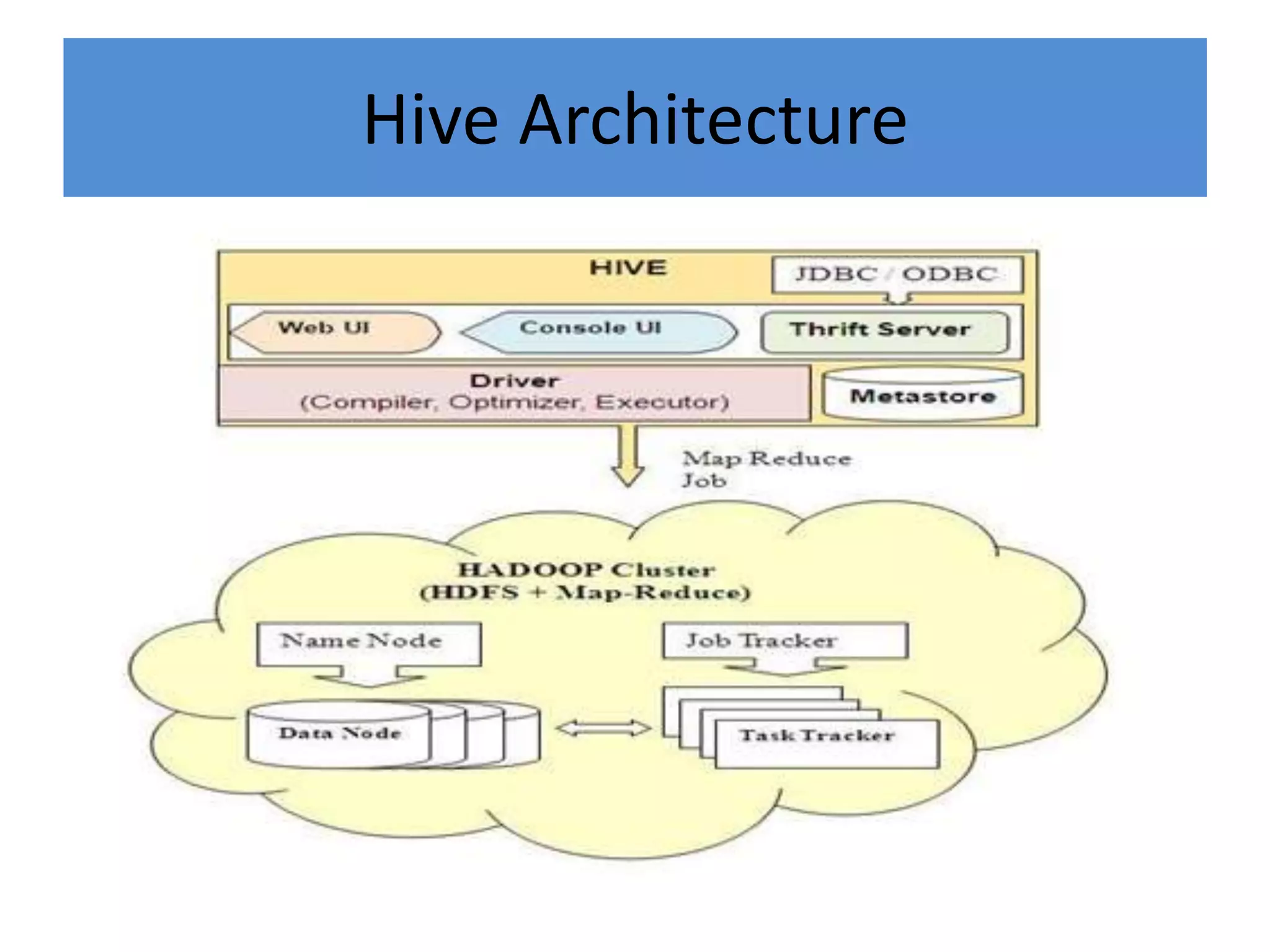 Hive Architecture
 