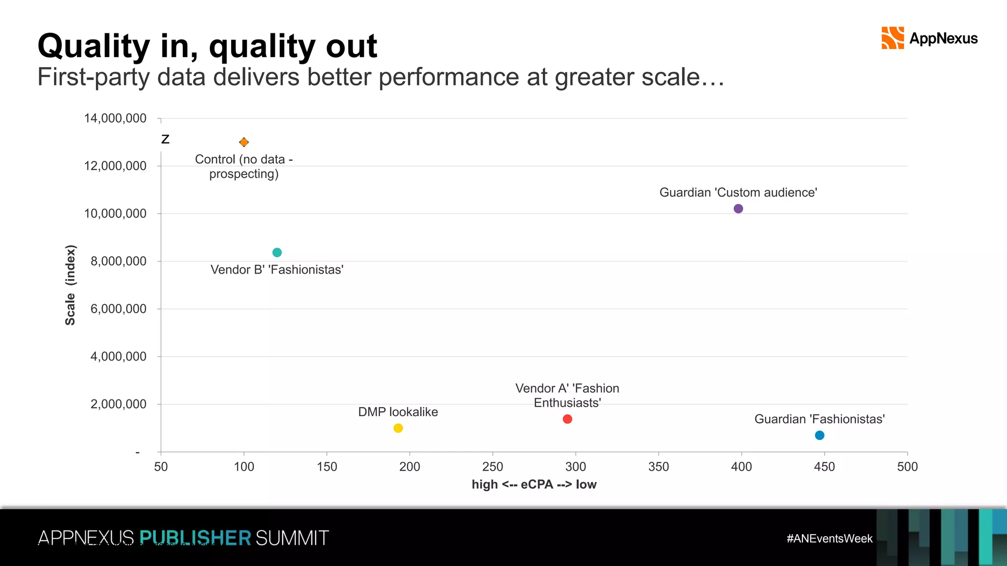 #ANEventsWeek
Control (no data -
prospecting)
Vendor B' 'Fashionistas'
Guardian 'Fashionistas'
Guardian 'Custom audience'
DMP lookalike
Vendor A' 'Fashion
Enthusiasts'
-
2,000,000
4,000,000
6,000,000
8,000,000
10,000,000
12,000,000
14,000,000
50 100 150 200 250 300 350 400 450 500
Scale(index)
high <-- eCPA --> low
Quality in, quality out
First-party data delivers better performance at greater scale…
Guardian+//building an audience extension business
z