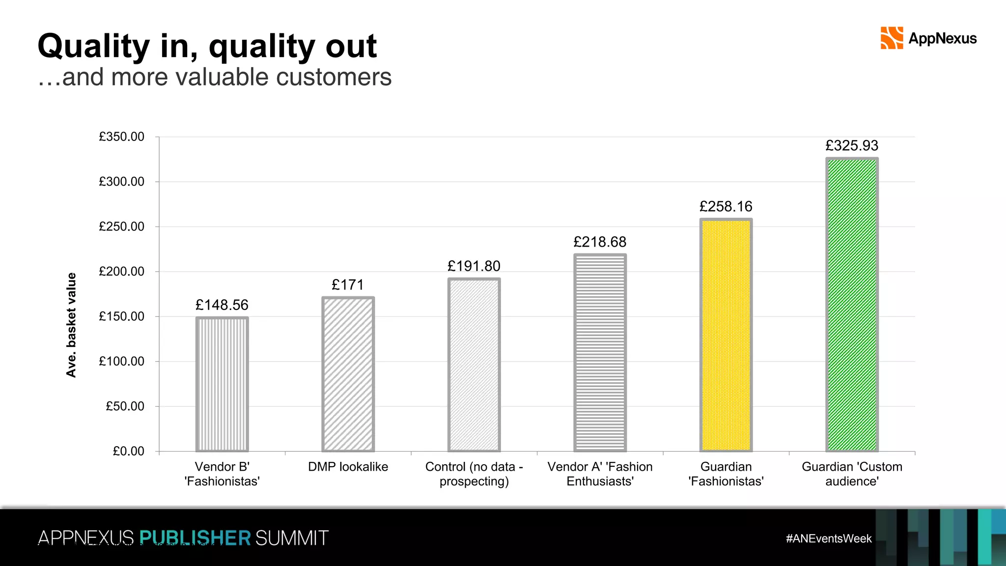 #ANEventsWeek
Guardian+//building an audience extension business
£148.56
£171
£191.80
£218.68
£258.16
£325.93
£0.00
£50.00
£100.00
£150.00
£200.00
£250.00
£300.00
£350.00
Vendor B'
'Fashionistas'
DMP lookalike Control (no data -
prospecting)
Vendor A' 'Fashion
Enthusiasts'
Guardian
'Fashionistas'
Guardian 'Custom
audience'
Ave.basketvalue
Quality in, quality out
…and more valuable customers