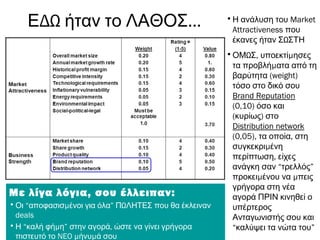 ΔΩ ...Ε ήταν το ΛΑΘΟΣ •Η ανάλυση του Market
Attractiveness που
Ωέκανες ήταν Σ ΣΤΗ
• Ω , μΟΜ Σ υποεκτί ησες
μτα προβλή ατα από τη
(βαρύτητα weight)
τόσο στο δικό σου
Brand Reputation
(0,10) όσο και
( )κυρίως στο
Distribution network
(0,05), ,τα οποία στη
μσυγκεκρι ένη
,περίπτωση είχες
ανάγκη σαν “τρελλός”
μ μπροκει ένου να πεις
γρήγορα στη νέα
αγορά ΠΡΙΝ κινηθεί ο
υπέρτερος
Ανταγωνιστής σου και
“καλύψει τα νώτα του”
Με λίγα λόγια, σου έλλειπαν:
•Οι “ μαποφασισ ένοι για όλα” ΩΠ ΛΗΤΕΣ που θα έκλειναν
deals
•Η “ μκαλή φή η” ,στην αγορά ώστε να γίνει γρήγορα
πιστευτό το NEO μ μήνυ ά σου
 