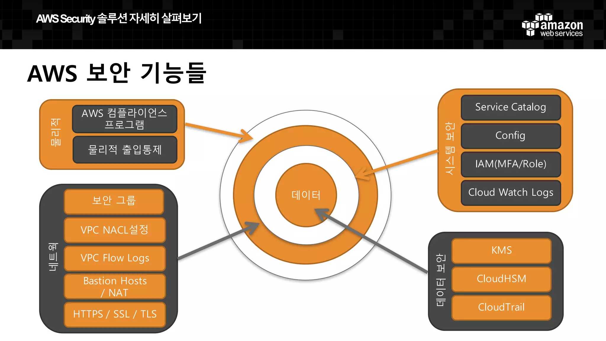 AWS 보안 기능들
AWS 컴플라이언스
프로그램
물리적 출입통제
물리적
보안 그룹
VPC NACL설정
네트웍
VPC Flow Logs
Bastion Hosts
/ NAT
HTTPS / SSL / TLS
Service Catalog
Config
IAM(MFA/Role)
Cloud Watch Logs
시스템보안
KMS
CloudHSM
CloudTrail
데이터보안
AWS  Security  솔루션자세히살펴보기
 