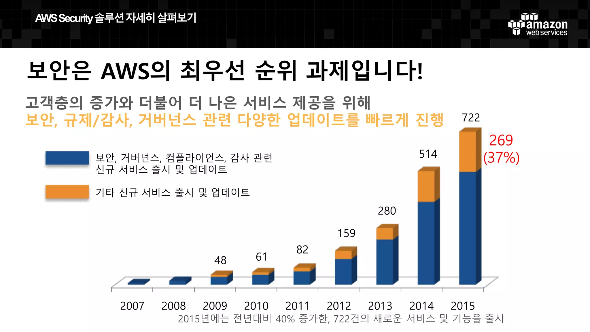보안은 AWS의 최우선 순위 과제입니다!
2007 2008 2009 2010 2011 2012 2013 2014 2015
48 61
82
159
280
514
722
269
(37%)
고객층의 증가와 더불어 더 나은 서비스 제공을 위해
보안, 규제/감사, 거버넌스 관련 다양한 업데이트를 빠르게 진행
보안, 거버넌스, 컴플라이언스, 감사 관련
신규 서비스 출시 및 업데이트
기타 신규 서비스 출시 및 업데이트
2015년에는 전년대비 40% 증가한, 722건의 새로운 서비스 및 기능을 출시
AWS  Security  솔루션자세히살펴보기
 