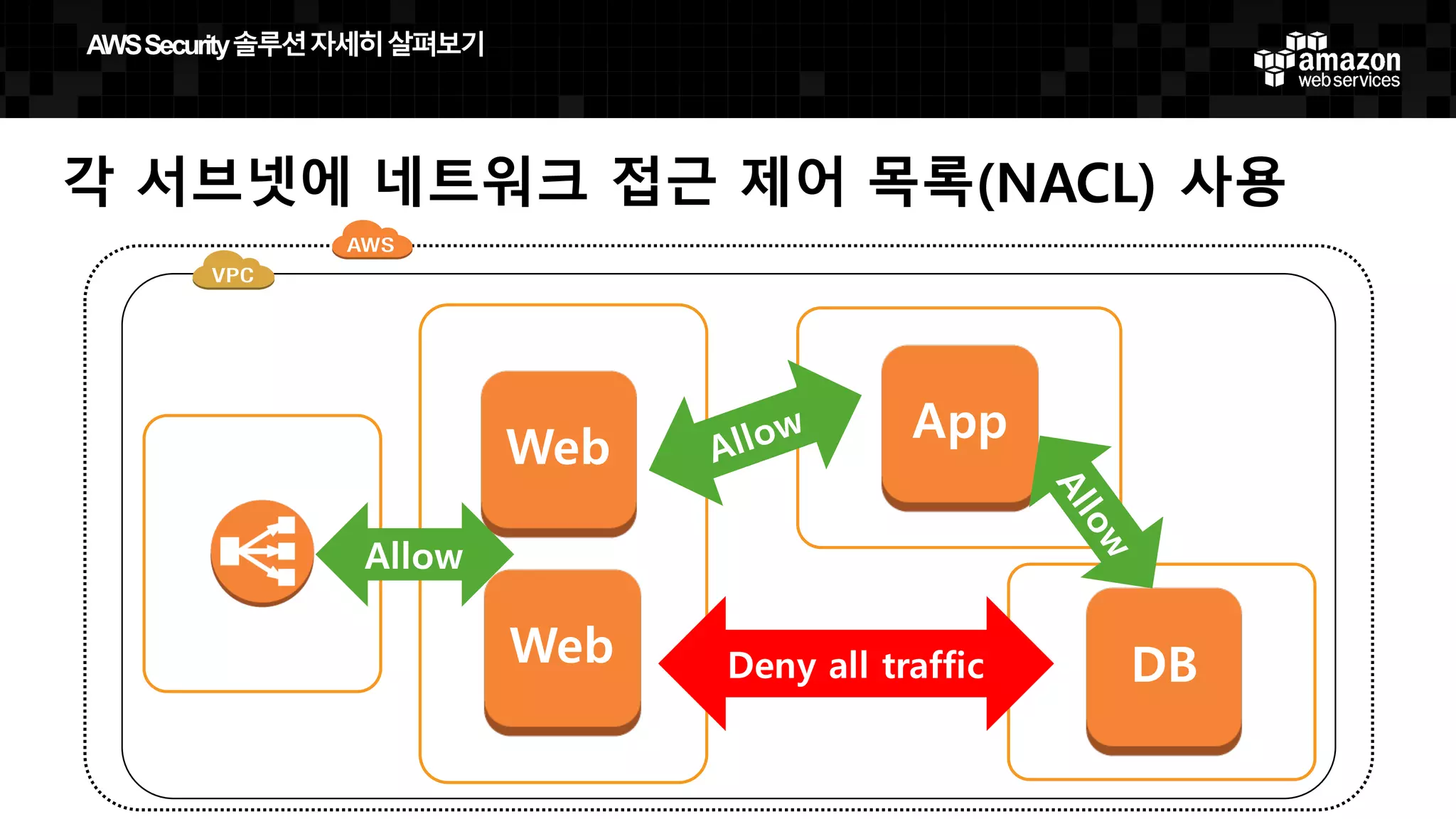 각 서브넷에 네트워크 접근 제어 목록(NACL) 사용
Web
App
DBWeb Deny all traffic
Allow
AWS  Security  솔루션자세히살펴보기
 