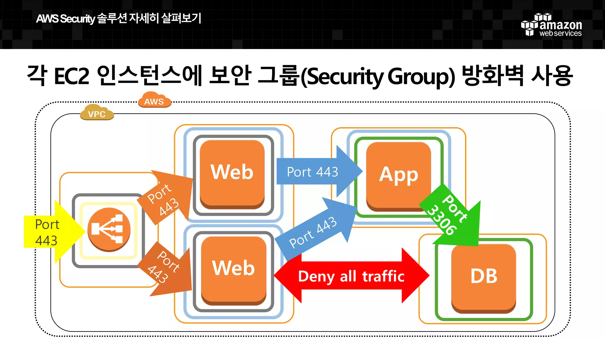 각 EC2 인스턴스에 보안 그룹(SecurityGroup) 방화벽 사용
Web App
DBWeb
Port
443
Deny all traffic
Port 443
AWS  Security  솔루션자세히살펴보기
 