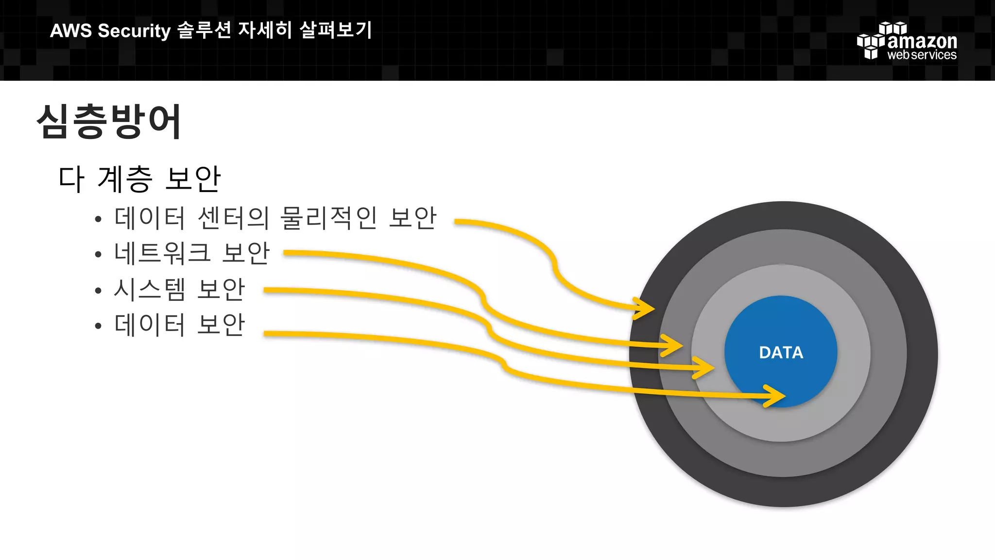 AWS  Security  솔루션 자세히 살펴보기
심층방어
다 계층 보안
• 데이터 센터의 물리적인 보안
• 네트워크 보안
• 시스템 보안
• 데이터 보안
 