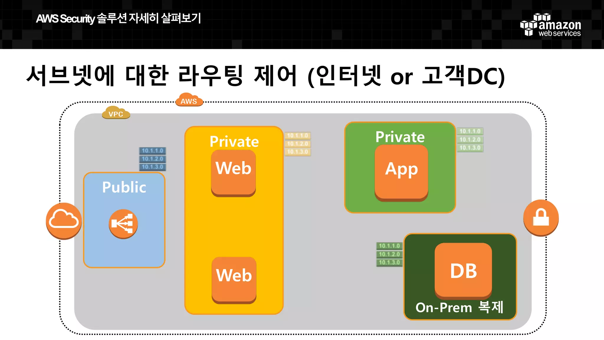 서브넷에 대한 라우팅 제어 (인터넷 or 고객DC)
Private
App
On-Prem 복제
DB
Public
Private
Web
Web
AWS  Security  솔루션자세히살펴보기
 