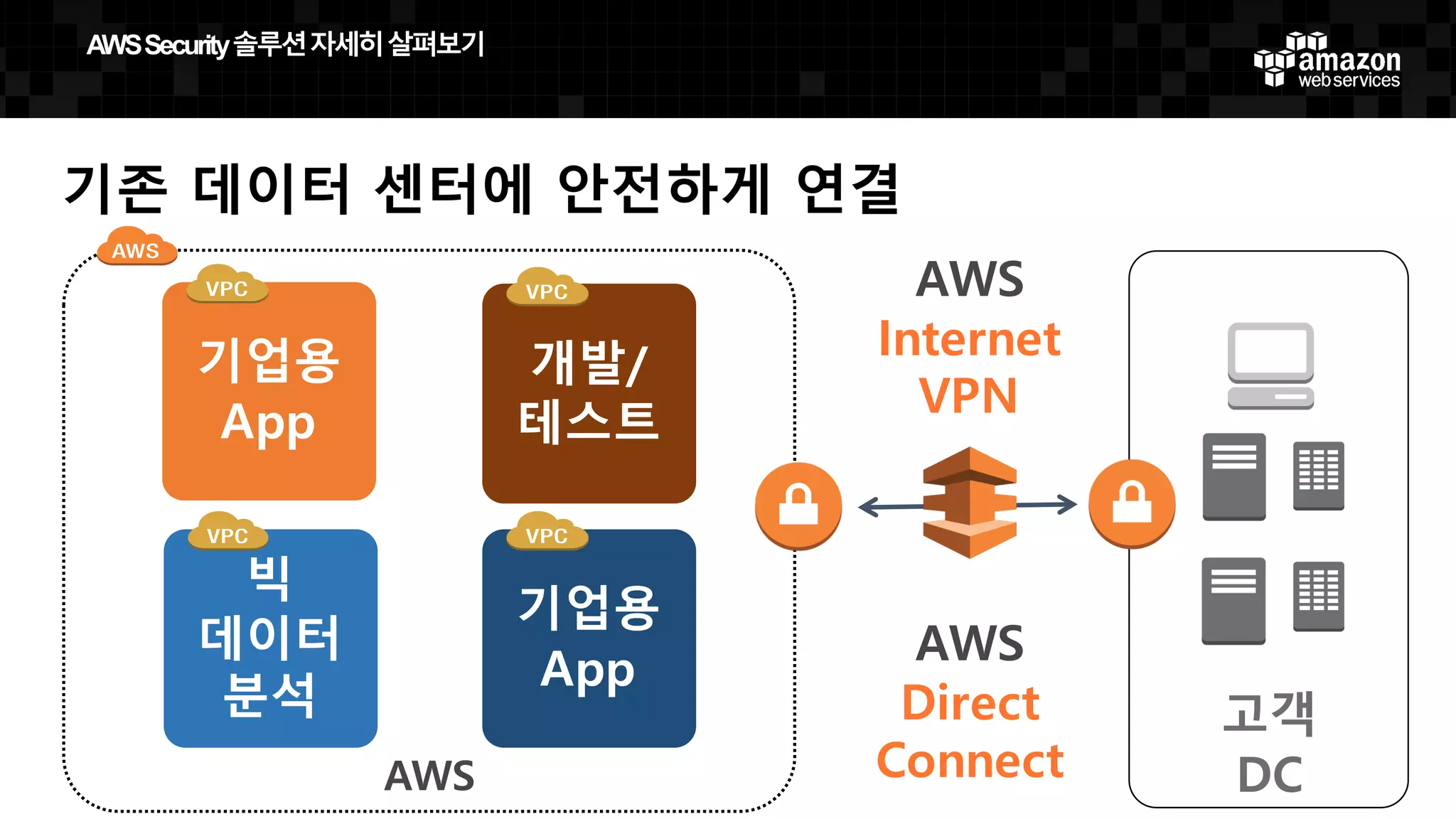 기존 데이터 센터에 안전하게 연결
AWS
AWS
Direct
Connect
고객
DC
기업용
App
빅
데이터
분석
개발/
테스트
기업용
App
AWS
Internet
VPN
AWS  Security  솔루션자세히살펴보기
 