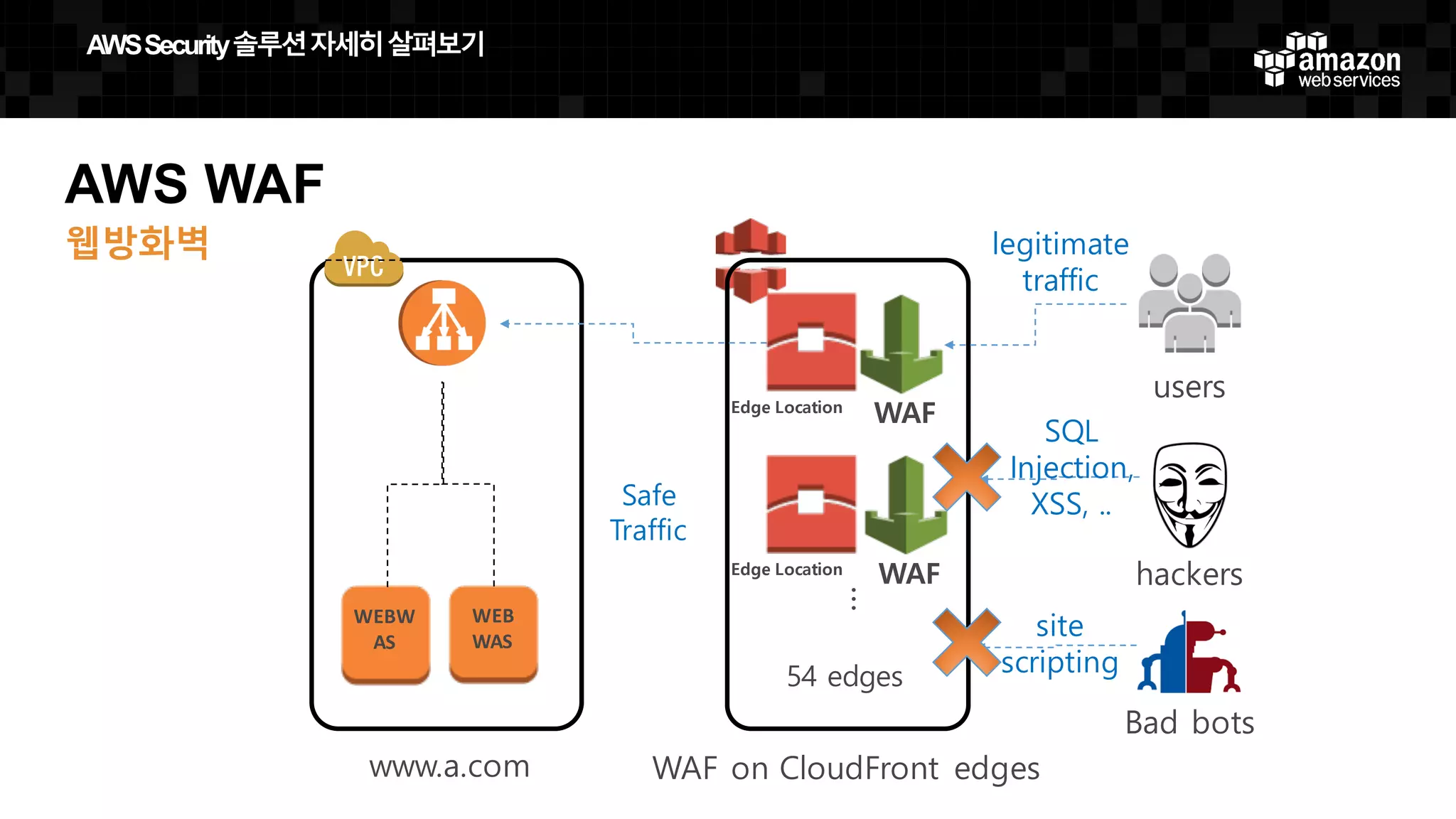 WEBW
AS
WEB
WAS
www.a.com WAF on CloudFront edges
users
Safe
Traffic
Edge Location
Edge Location
…
54 edges
WAF
WAF hackers
Bad bots
legitimate
traffic
SQL
Injection,
XSS, ..
site
scripting
AWS  WAF
웹방화벽
AWS  Security  솔루션자세히살펴보기
 
