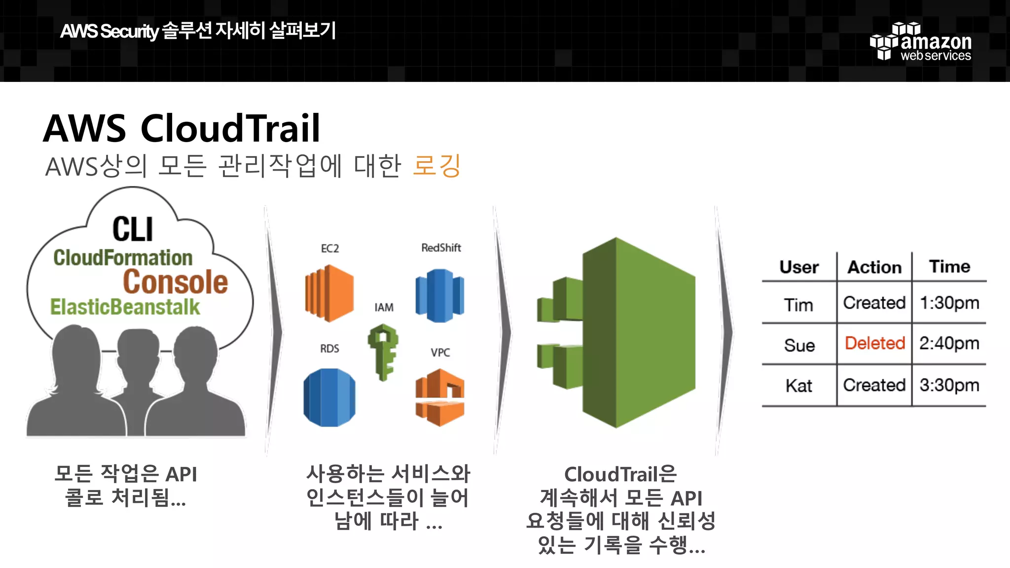 모든 작업은 API
콜로 처리됨...
사용하는 서비스와
인스턴스들이 늘어
남에 따라 …
CloudTrail은
계속해서 모든 API
요청들에 대해 신뢰성
있는 기록을 수행…
AWS CloudTrail
AWS상의 모든 관리작업에 대한 로깅
AWS  Security  솔루션자세히살펴보기
 